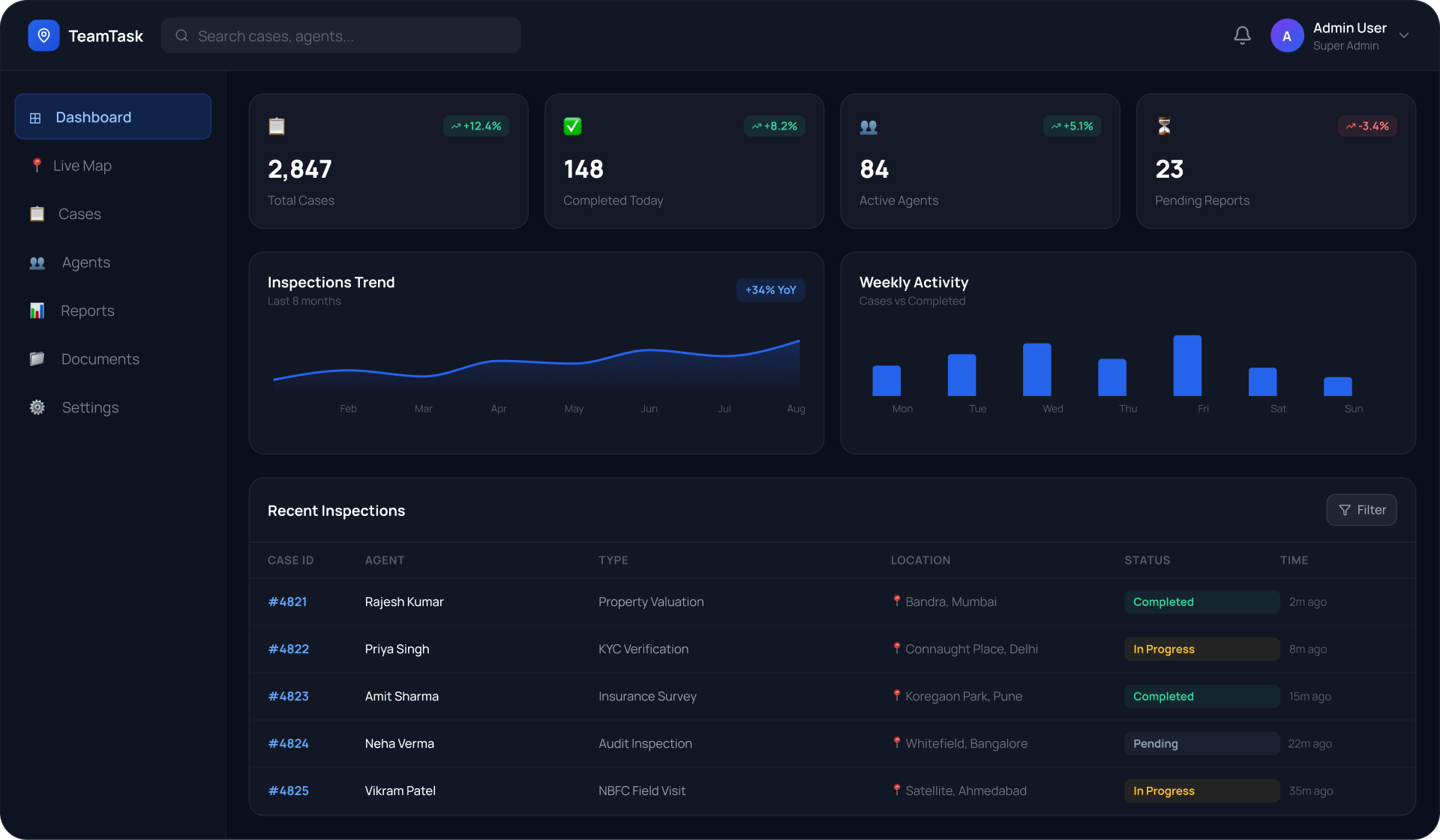 TeamTask admin dashboard with analytics and tracking